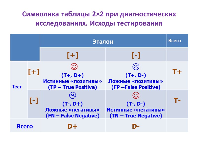 Символика таблицы 2×2 при диагностических исследованиях. Исходы тестирования